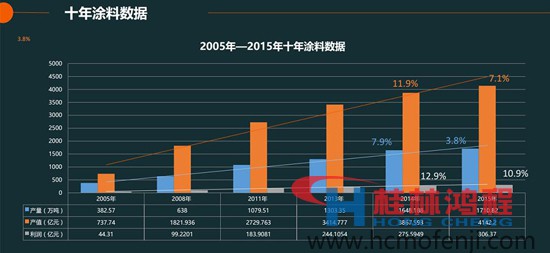 2005年—2015年十年涂料數據 桂林鴻程行業相關新聞 2005年—2015年十年涂料數據 桂林鴻程行業相關新聞