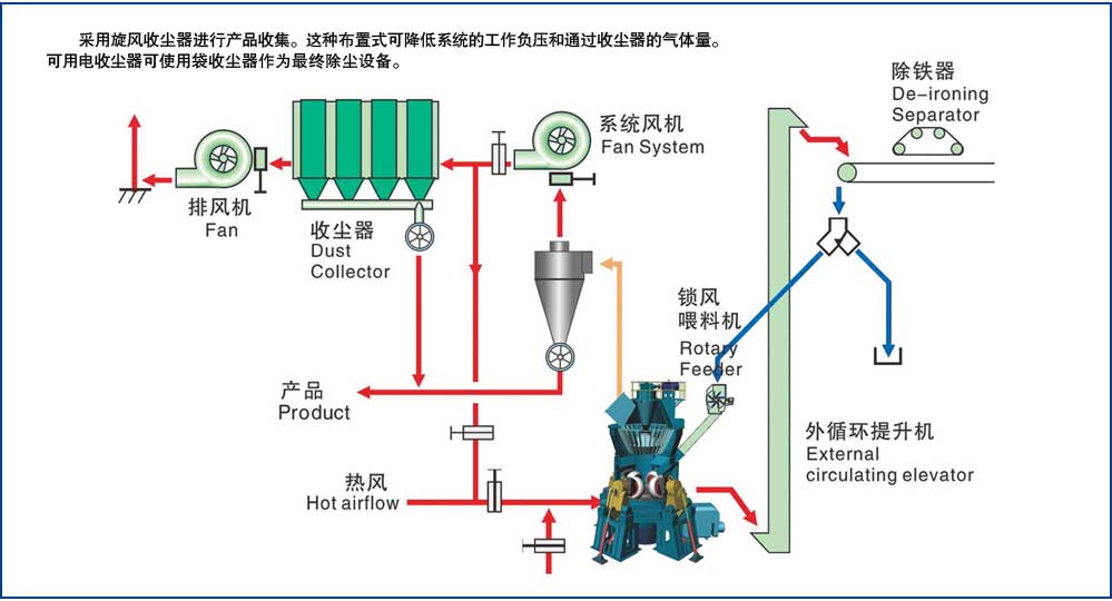 HLM大型立式磨粉機二收塵系統 HLM大型立式磨粉機二級收塵系統
