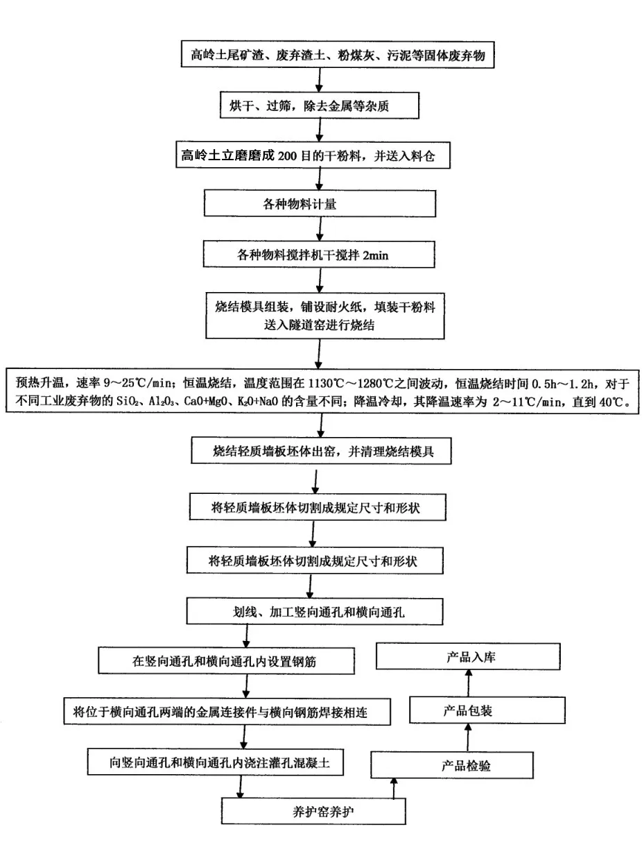 高嶺土加工葉活耀利用高嶺土尾礦渣制備輕質墻板 高嶺土加工葉活耀利用高嶺土尾礦渣制備輕質墻板